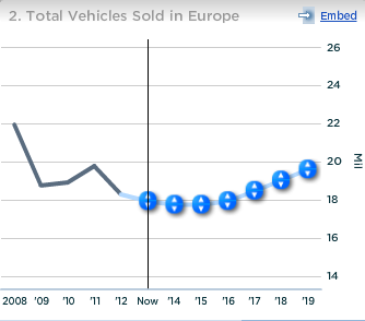 GM Total Vehicles Sold in Europe